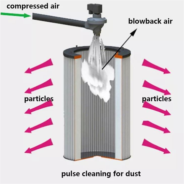 Pulse cleaning system will clean filter during operation (1)